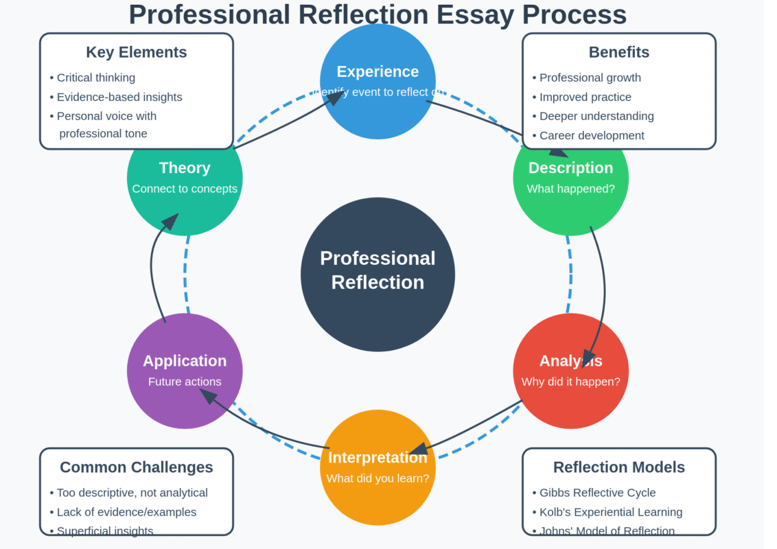 How to Write a Professional Reflection Essay